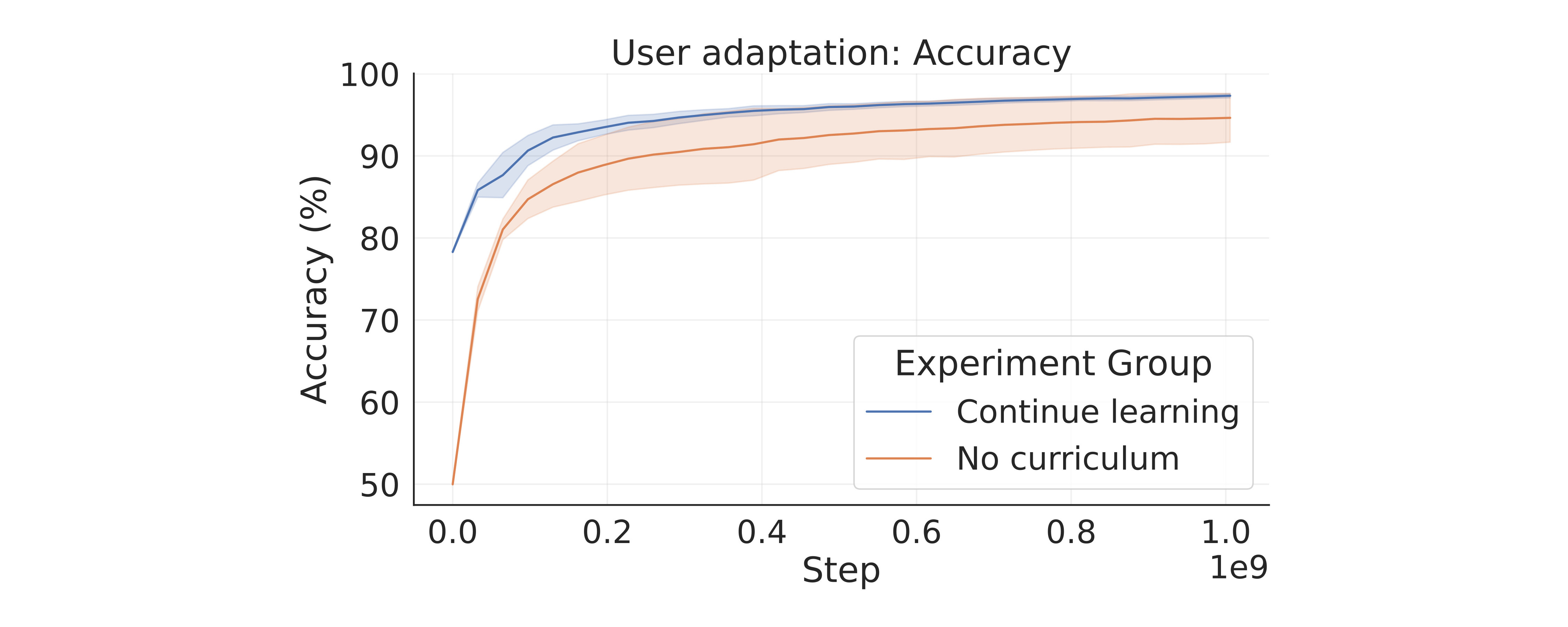 First research result visualization