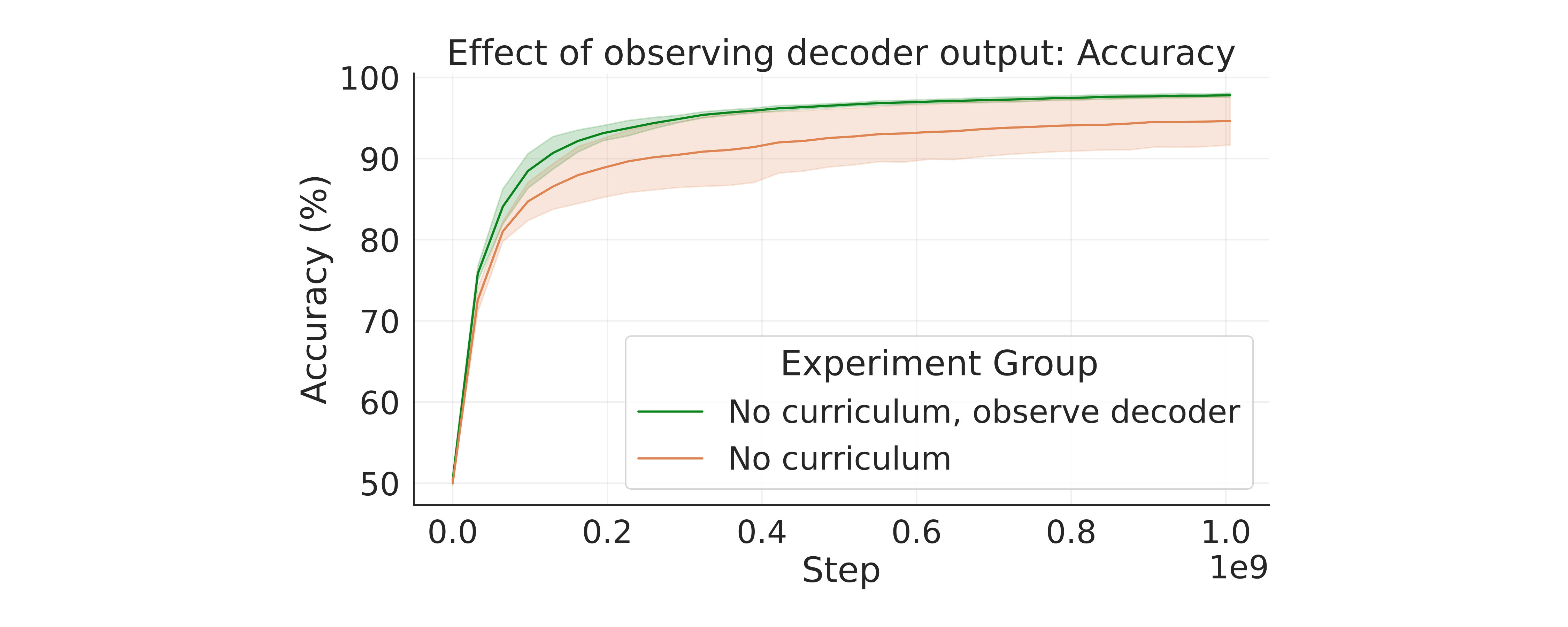 First research result visualization